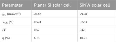 Optimal performance of silicon nanowire solar cells under low sunlight concentration and their integration as bottom cells in III–V multijunction systems